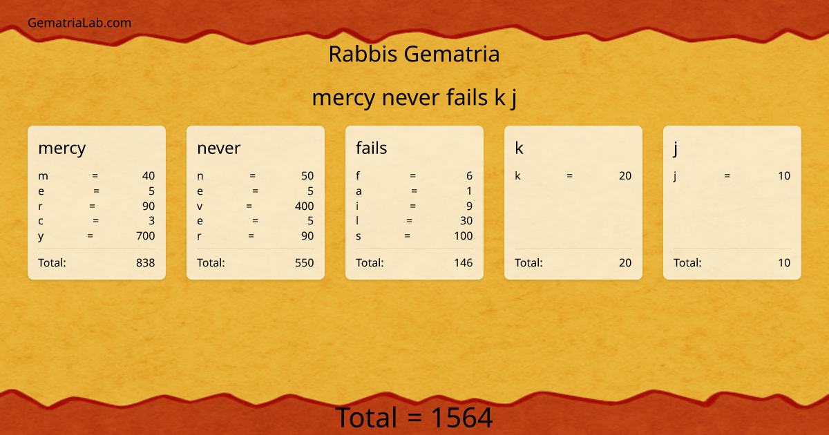 mercy never fails k j in rabbis Gematria